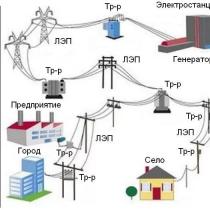 Птэ электрических станций и сетей Кто осуществляет надзор за техническим состоянием энергообъектов